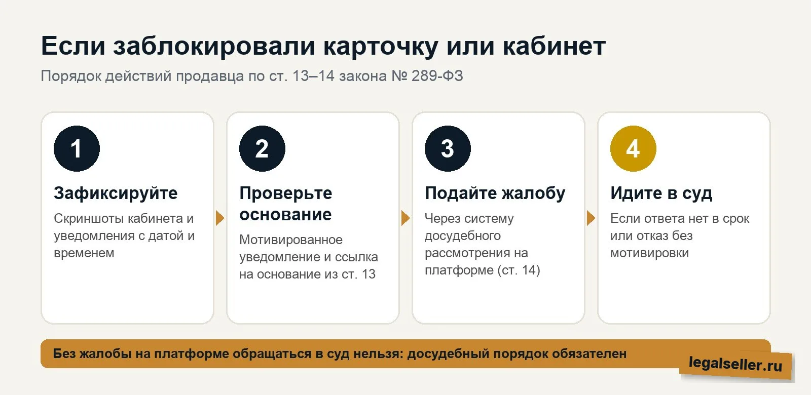 Порядок действий продавца при блокировке карточки или кабинета