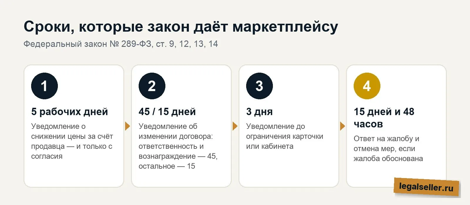 Сроки по закону 289-ФЗ: уведомления, жалоба, отмена мер